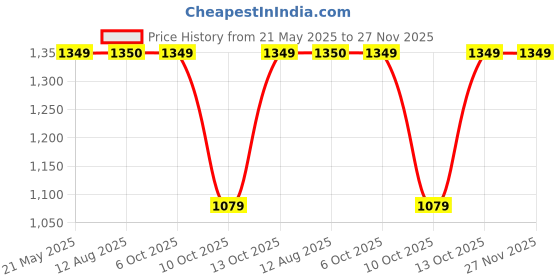 tatacliq.com Fabindia Off-White Flared Pants fabindia Price History Graph from 21 May 2025 to 27 Nov 2025
