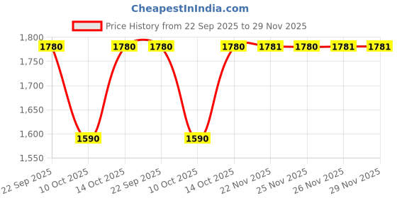 tatacliq.com Fabindia Off-White Printed Dupatta fabindia Price History Graph from 22 Sep 2025 to 28 Nov 2025