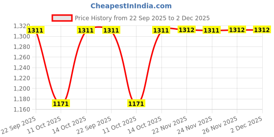 tatacliq.com Fabindia Off-White Printed Dupatta fabindia Price History Graph from 22 Sep 2025 to 1 Dec 2025