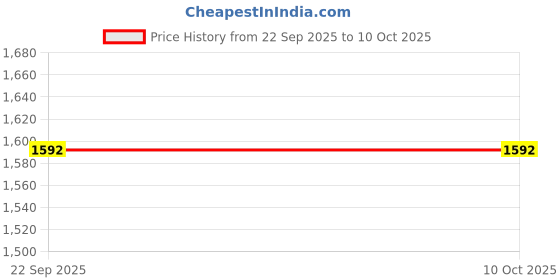 tatacliq.com Fabindia Off White Printed Dupatta fabindia Price History Graph from 22 Sep 2025 to 9 Oct 2025