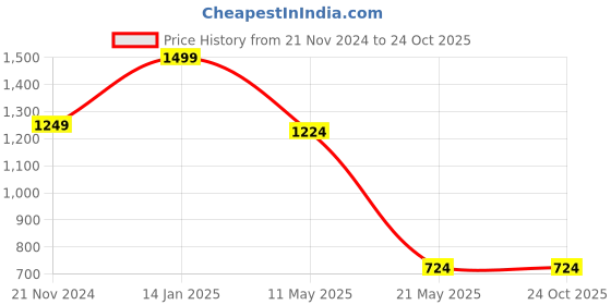 tatacliq.com Fabindia Off-White Shirt Collar Jacket fabindia Price History Graph from 21 Nov 2024 to 24 Oct 2025