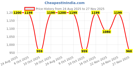 tatacliq.com Fabindia Off-White Striped Dupatta fabindia Price History Graph from 24 Aug 2025 to 27 Nov 2025