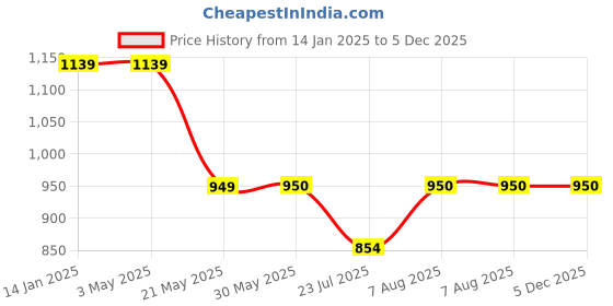 tatacliq.com Fabindia Off-White Viscose Printed Pants fabindia Price History Graph from 14 Jan 2025 to 5 Dec 2025