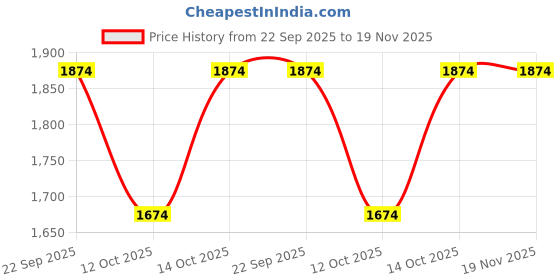 tatacliq.com Fabindia Off-White Woven Pattern Dupatta fabindia Price History Graph from 22 Sep 2025 to 19 Nov 2025