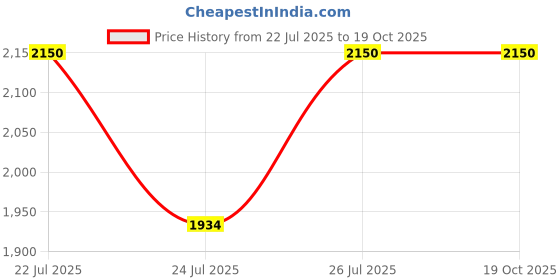 tatacliq.com Fabindia Olive Sleeveless Mandarin Collar Nehru Jacket fabindia Price History Graph from 22 Jul 2025 to 17 Oct 2025