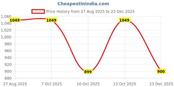 tatacliq.com Fabindia Orange Cotton Printed Shirt fabindia Price History Graph from 27 Aug 2025 to 23 Dec 2025
