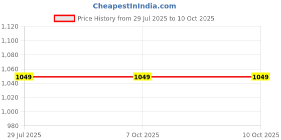 tatacliq.com Fabindia Orange Printed A Line Short Kurti fabindia Price History Graph from 29 Jul 2025 to 9 Oct 2025