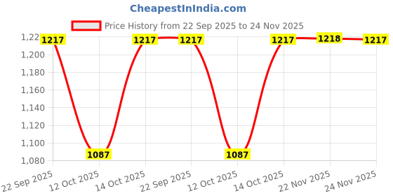 tatacliq.com Fabindia Orange Printed Dupatta fabindia Price History Graph from 22 Sep 2025 to 24 Nov 2025