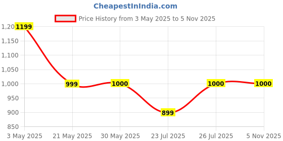 tatacliq.com Fabindia Orange Printed Shirt fabindia Price History Graph from 3 May 2025 to 3 Nov 2025