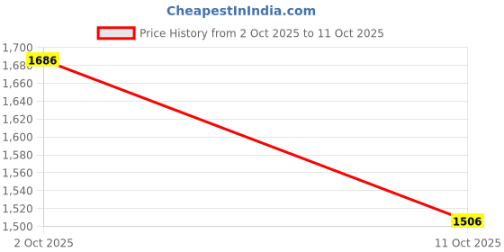 tatacliq.com Fabindia Orange Straight Kurta With Dupatta fabindia Price History Graph from 2 Oct 2025 to 11 Oct 2025