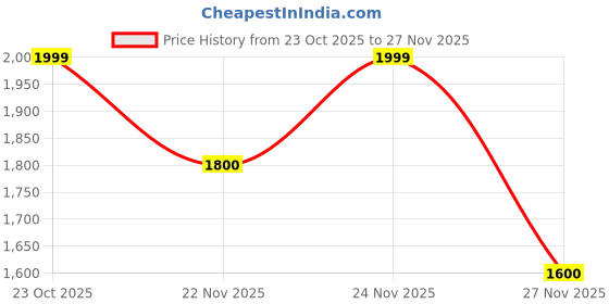 tatacliq.com Fabindia Orange Woven Pattern Dupatta fabindia Price History Graph from 23 Oct 2025 to 27 Nov 2025