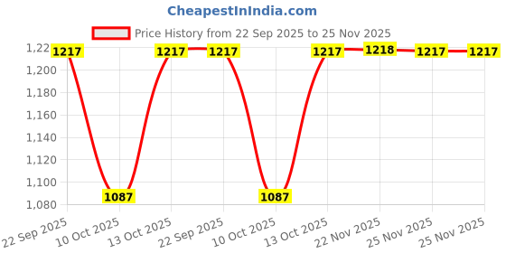 tatacliq.com Fabindia Peach & White Striped Dupatta fabindia Price History Graph from 22 Sep 2025 to 24 Nov 2025