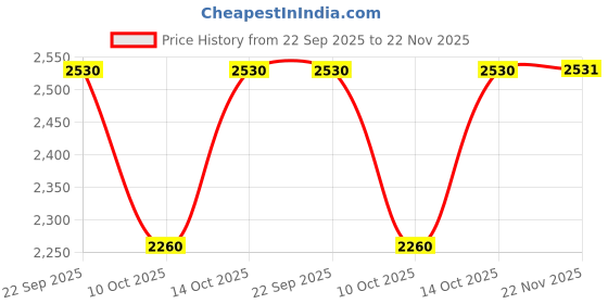 tatacliq.com Fabindia Peach Cotton Embroidered Dupatta fabindia Price History Graph from 22 Sep 2025 to 22 Nov 2025