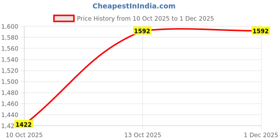 tatacliq.com Fabindia Peach Cotton Regular Fit Printed Kurtas fabindia Price History Graph from 10 Oct 2025 to 1 Dec 2025