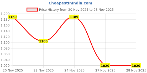 tatacliq.com Fabindia Peach Embellished Dupatta fabindia Price History Graph from 20 Nov 2025 to 27 Nov 2025