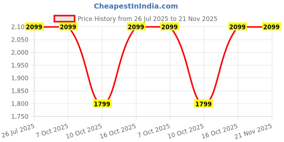 tatacliq.com Fabindia Peach Embroidered Dupatta fabindia Price History Graph from 26 Jul 2025 to 21 Nov 2025