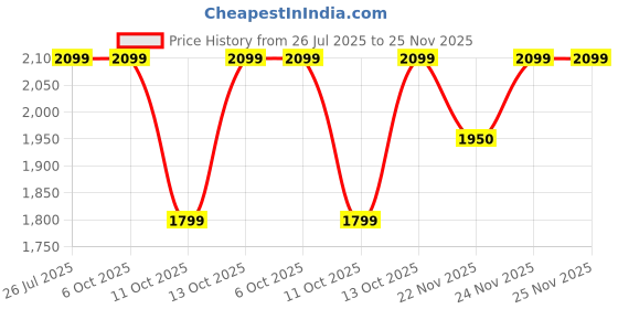 tatacliq.com Fabindia Peach Embroidered Dupatta fabindia Price History Graph from 26 Jul 2025 to 24 Nov 2025