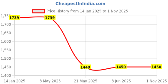 tatacliq.com Fabindia Peach Embroidered Dupatta fabindia Price History Graph from 14 Jan 2025 to 31 Oct 2025