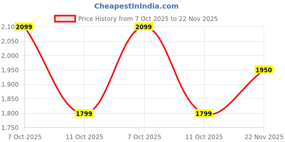 tatacliq.com Fabindia Peach Embroidered Dupatta fabindia Price History Graph from 7 Oct 2025 to 22 Nov 2025
