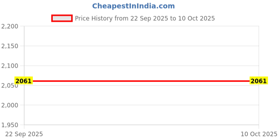 tatacliq.com Fabindia Peach Embroidered Dupatta fabindia Price History Graph from 22 Sep 2025 to 9 Oct 2025