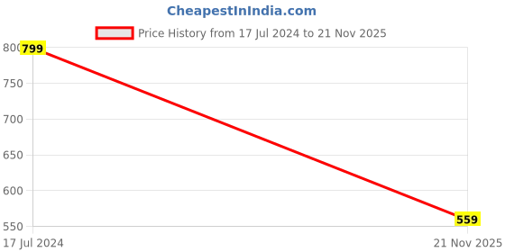 tatacliq.com Fabindia Peach Floral Print Dupatta fabindia Price History Graph from 17 Jul 2024 to 21 Nov 2025