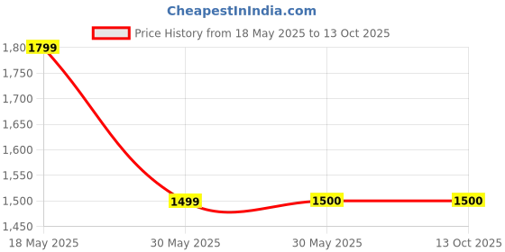 tatacliq.com Fabindia Peach Floral Print Dupatta fabindia Price History Graph from 18 May 2025 to 13 Oct 2025