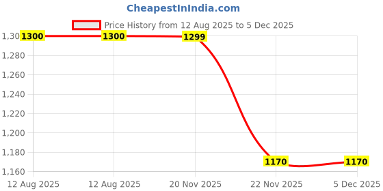 tatacliq.com Fabindia Peach Linen Striped Pant fabindia Price History Graph from 12 Aug 2025 to 4 Dec 2025