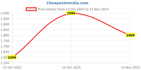 tatacliq.com Fabindia Peach Printed A-Line Dress fabindia Price History Graph from 13 Oct 2025 to 23 Nov 2025