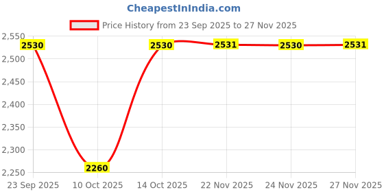 tatacliq.com Fabindia Peach Printed A Line Kurta fabindia Price History Graph from 23 Sep 2025 to 25 Nov 2025