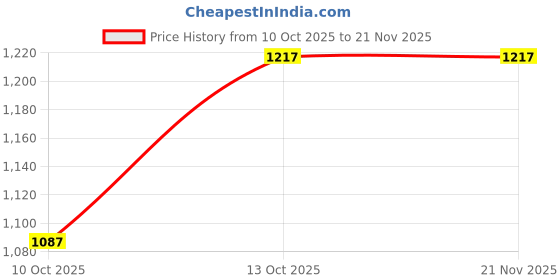 tatacliq.com Fabindia Peach Printed Dupatta fabindia Price History Graph from 10 Oct 2025 to 20 Nov 2025