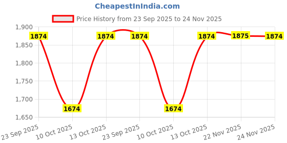 tatacliq.com Fabindia Peach Regular Fit Embroidered Stole fabindia Price History Graph from 23 Sep 2025 to 24 Nov 2025