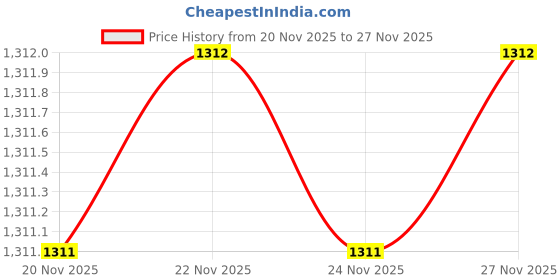 tatacliq.com Fabindia Peach Regular Fit Printed Dupatta fabindia Price History Graph from 20 Nov 2025 to 27 Nov 2025