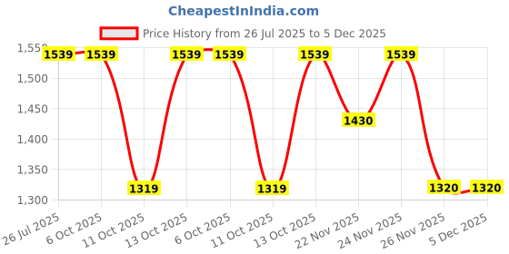 tatacliq.com Fabindia Peach Striped Dupatta fabindia Price History Graph from 26 Jul 2025 to 5 Dec 2025