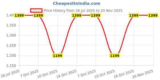 tatacliq.com Fabindia Peach Striped Dupatta fabindia Price History Graph from 26 Jul 2025 to 20 Nov 2025