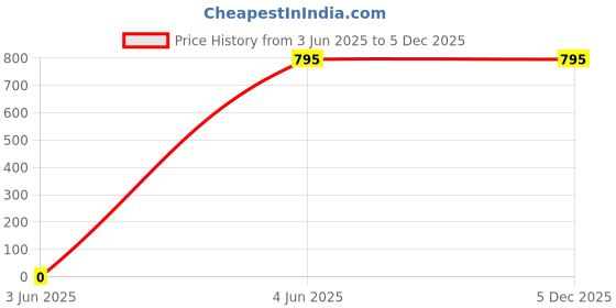 tatacliq.com Fabindia Peach Striped Stole fabindia Price History Graph from 3 Jun 2025 to 4 Dec 2025