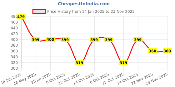 tatacliq.com Fabindia Peach Textured 1 Kurta fabindia Price History Graph from 14 Jan 2025 to 22 Nov 2025