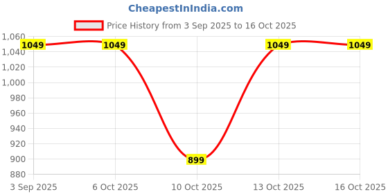 tatacliq.com Fabindia Peach Woven Pattern Dupatta fabindia Price History Graph from 3 Sep 2025 to 16 Oct 2025