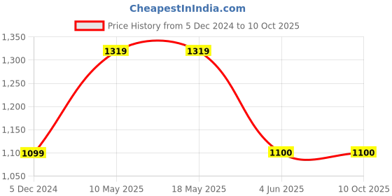 tatacliq.com Fabindia Peach Woven Pattern Dupatta fabindia Price History Graph from 5 Dec 2024 to 9 Oct 2025