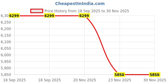 tatacliq.com Fabindia Peach Woven Saree Without Blouse fabindia Price History Graph from 18 Sep 2025 to 30 Nov 2025