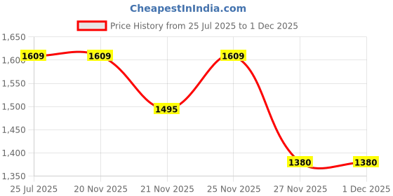 tatacliq.com Fabindia Pink & Maroon Woven Pattern Stole fabindia Price History Graph from 25 Jul 2025 to 30 Nov 2025