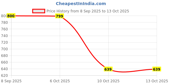 tatacliq.com Fabindia Pink & White Printed Dupatta fabindia Price History Graph from 8 Sep 2025 to 12 Oct 2025