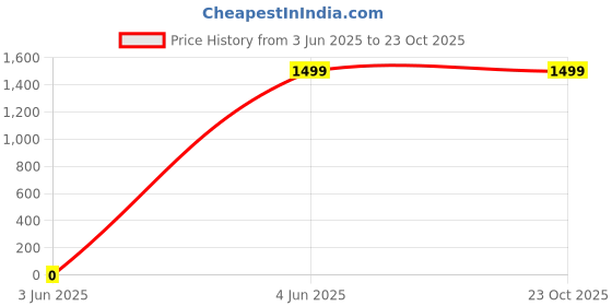 tatacliq.com Fabindia Pink Cotton Embroidered Straight Kurta fabindia Price History Graph from 3 Jun 2025 to 23 Oct 2025
