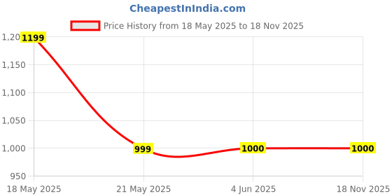tatacliq.com Fabindia Pink Cotton Floral Print Dupatta fabindia Price History Graph from 18 May 2025 to 18 Nov 2025