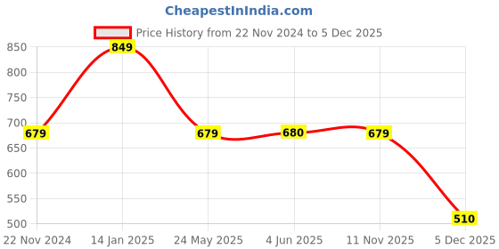 tatacliq.com Fabindia Pink Cotton Floral Print Straight Kurta fabindia Price History Graph from 22 Nov 2024 to 5 Dec 2025