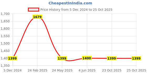 tatacliq.com Fabindia Pink Cotton Printed A-Line Dress fabindia Price History Graph from 5 Dec 2024 to 25 Oct 2025