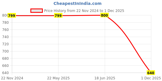 tatacliq.com Fabindia Pink Cotton Printed A Line Kurta fabindia Price History Graph from 22 Nov 2024 to 1 Dec 2025