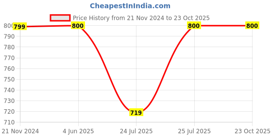 tatacliq.com Fabindia Pink Cotton Printed Palazzos fabindia Price History Graph from 21 Nov 2024 to 23 Oct 2025