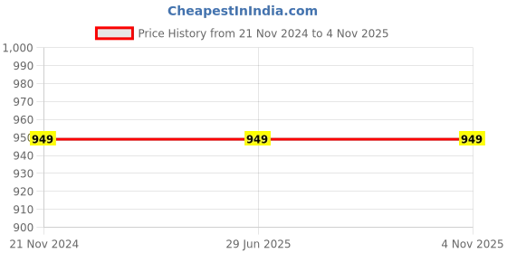 tatacliq.com Fabindia Pink Cotton Printed Top With Pants fabindia Price History Graph from 21 Nov 2024 to 3 Nov 2025