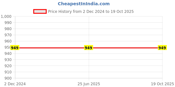 tatacliq.com Fabindia Pink Cotton Printed Top With Pants fabindia Price History Graph from 2 Dec 2024 to 18 Oct 2025