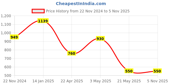 tatacliq.com Fabindia Pink Cotton Printed Tunic fabindia Price History Graph from 22 Nov 2024 to 4 Nov 2025